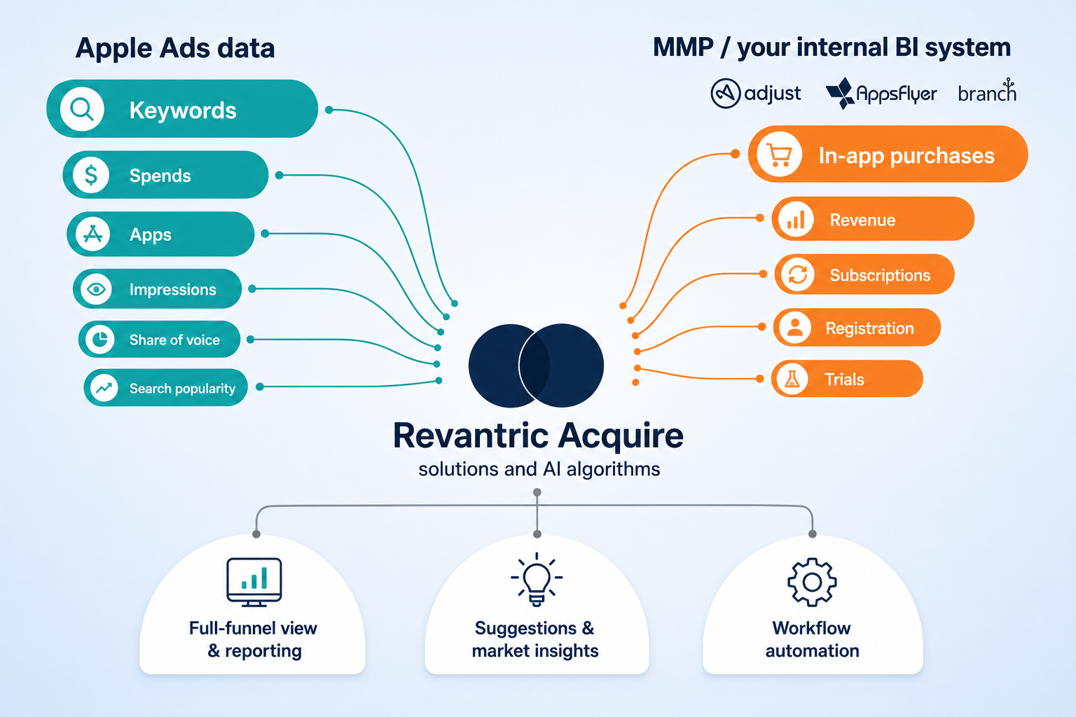 Revantric Acquire full-funnel data flow from Apple Ads and MMP to reporting, insights, and automation