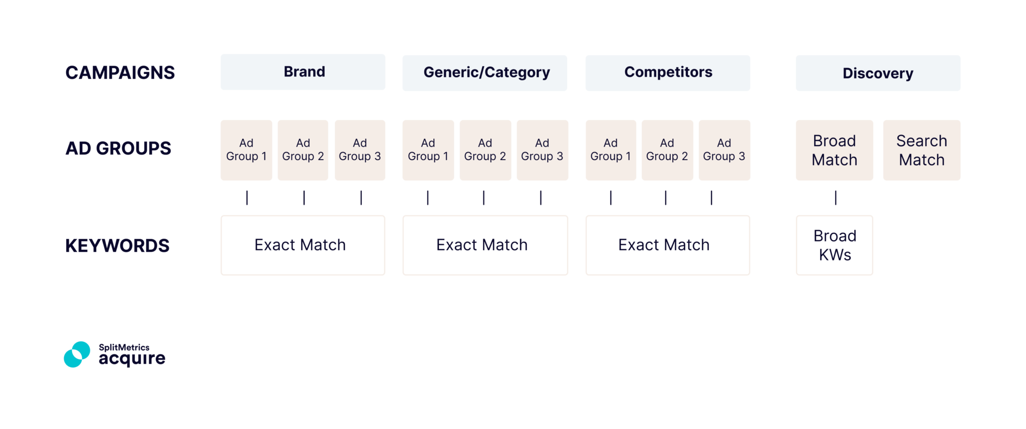 A semantics-based account struccture for Apple Ads, as suggested by Revantric Acquire.